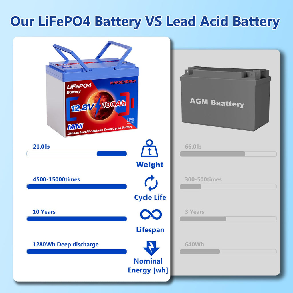 12V 100Ah LiFePO4 Lithium Battery Y9017